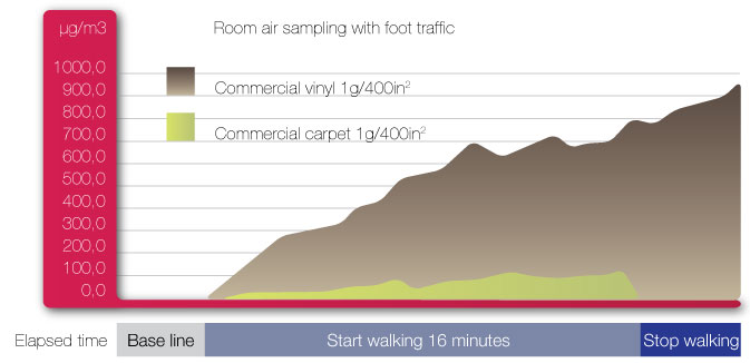Cleaning and foot Traffic Emissions Analysis